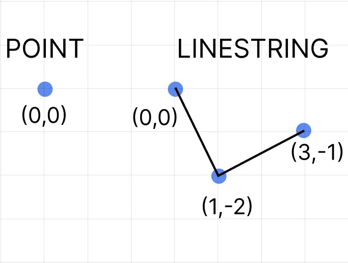 Depiction of a POINT vs LINESTRING